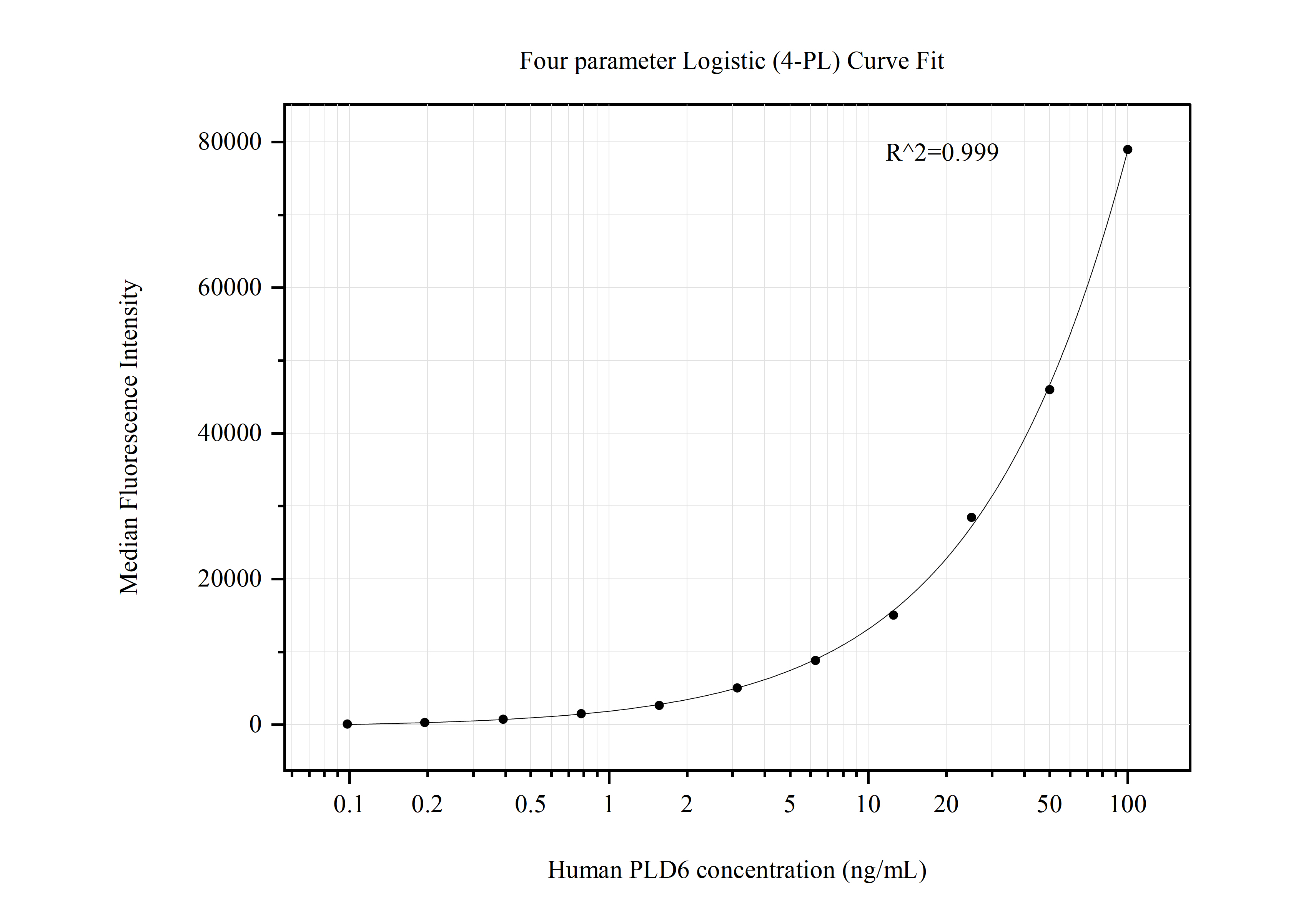 Cytometric bead array standard curve of MP50709-1